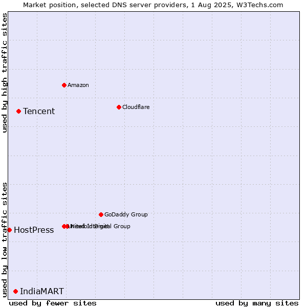 Market position of Tencent vs. IndiaMART vs. HostPress