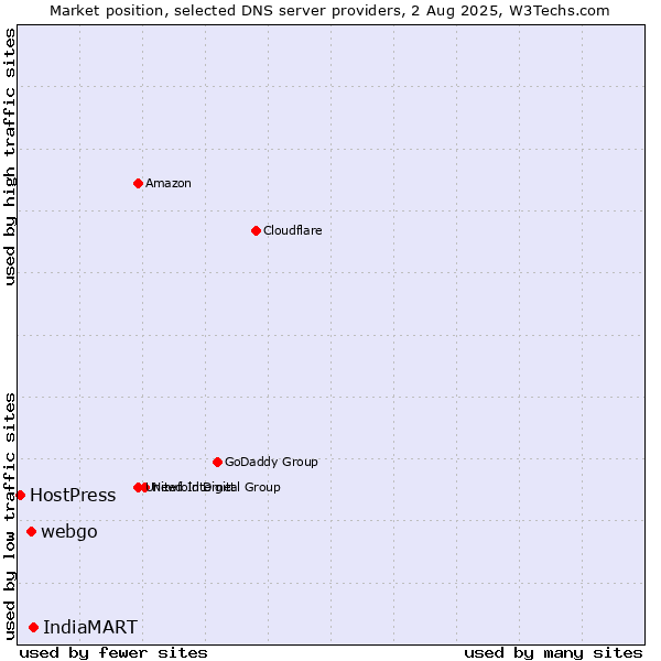 Market position of IndiaMART vs. webgo vs. HostPress