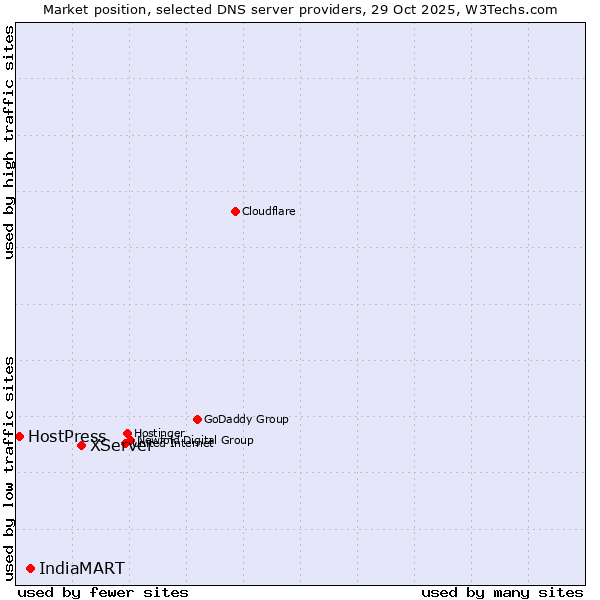 Market position of XServer vs. IndiaMART vs. HostPress