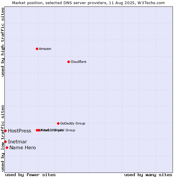Market position of Name Hero vs. Inetmar vs. HostPress
