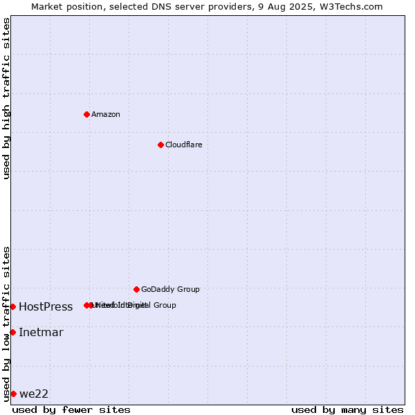 Market position of we22 vs. Inetmar vs. HostPress
