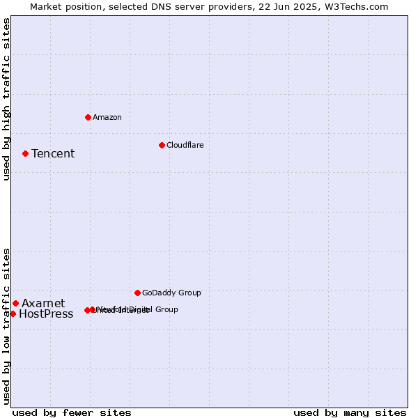 Market position of Tencent vs. Axarnet vs. HostPress