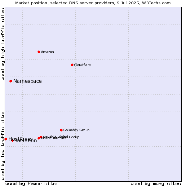 Market position of InMotion vs. Namespace vs. HostPress