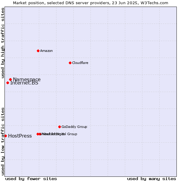 Market position of Namespace vs. Internet.BS vs. HostPress