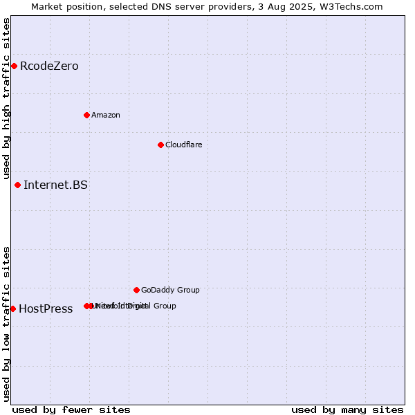Market position of Internet.BS vs. RcodeZero vs. HostPress