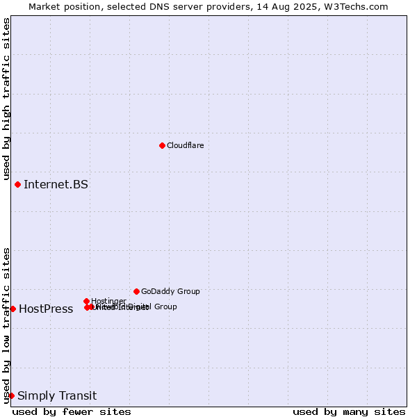 Market position of Internet.BS vs. HostPress vs. Simply Transit