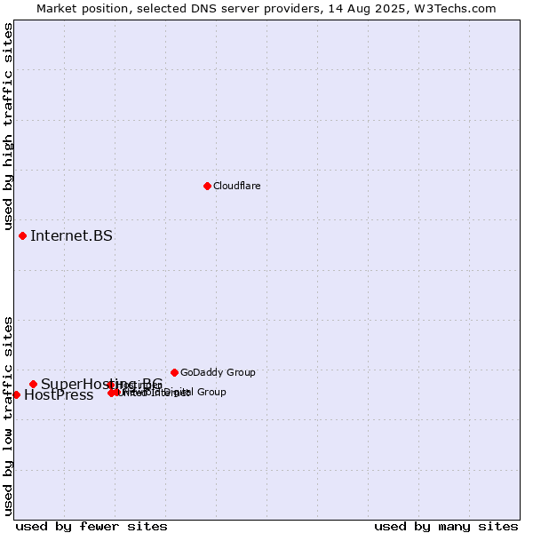 Market position of SuperHosting.BG vs. Internet.BS vs. HostPress