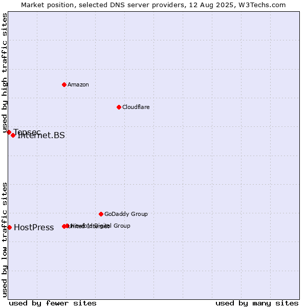 Market position of Internet.BS vs. HostPress vs. Topsec