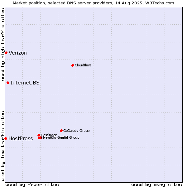 Market position of Internet.BS vs. Verizon vs. HostPress