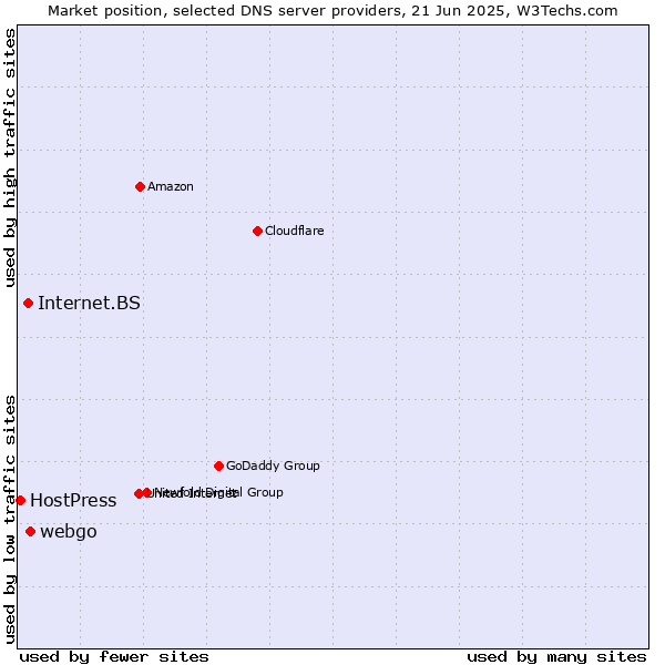 Market position of webgo vs. Internet.BS vs. HostPress