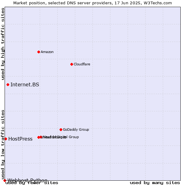 Market position of Internet.BS vs. HostPress vs. Webhost Python