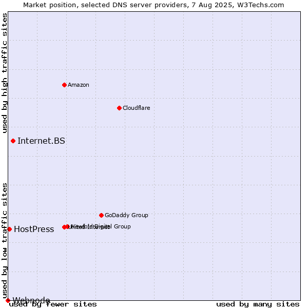 Market position of Internet.BS vs. HostPress vs. Webnode