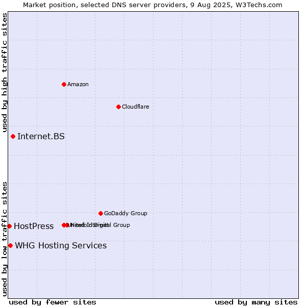 Market position of Internet.BS vs. WHG Hosting Services vs. HostPress