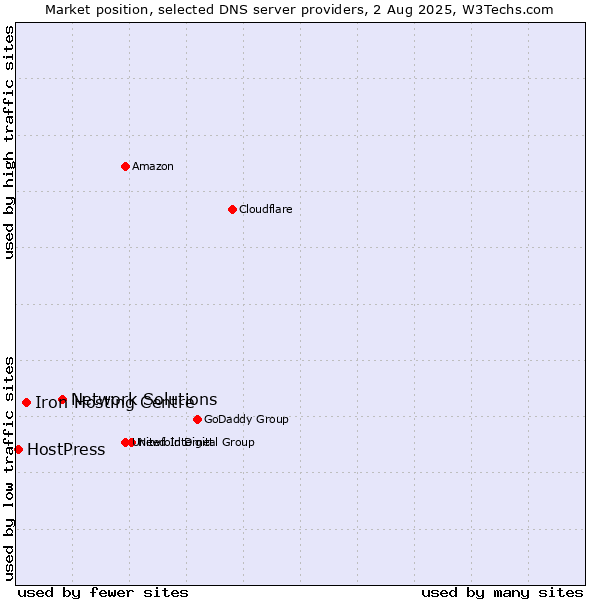 Market position of Network Solutions vs. Iron Hosting Centre vs. HostPress