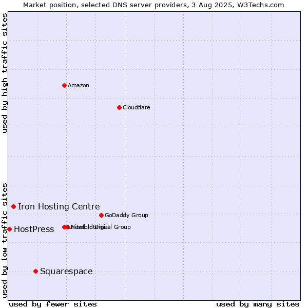 Market position of Squarespace vs. Iron Hosting Centre vs. HostPress