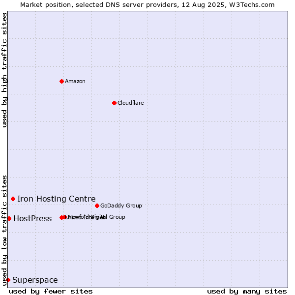 Market position of Iron Hosting Centre vs. HostPress vs. Superspace