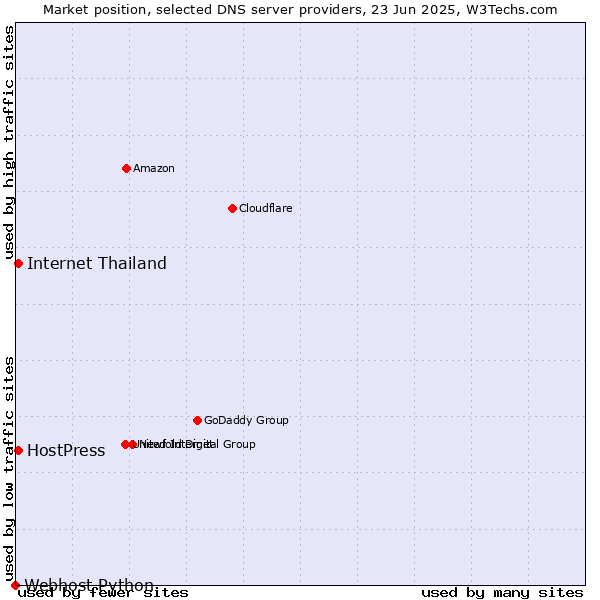 Market position of Internet Thailand vs. HostPress vs. Webhost Python