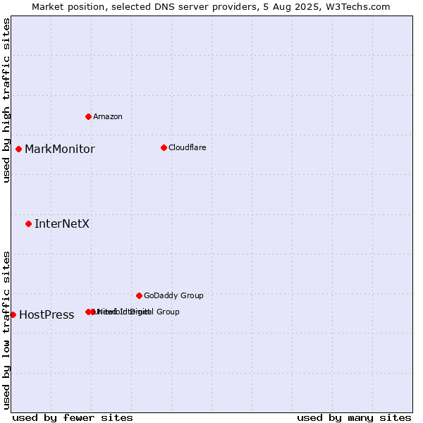 Market position of InterNetX vs. MarkMonitor vs. HostPress