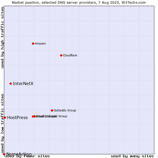 Market position of InterNetX vs. HostPress vs. NameAction