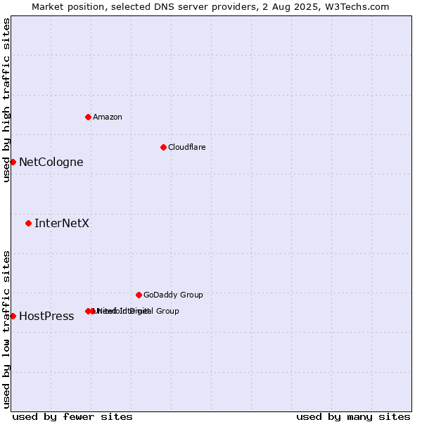 Market position of InterNetX vs. NetCologne vs. HostPress