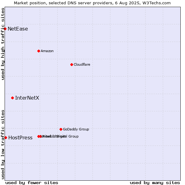 Market position of InterNetX vs. HostPress vs. NetEase