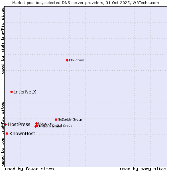 Market position of InterNetX vs. KnownHost vs. HostPress