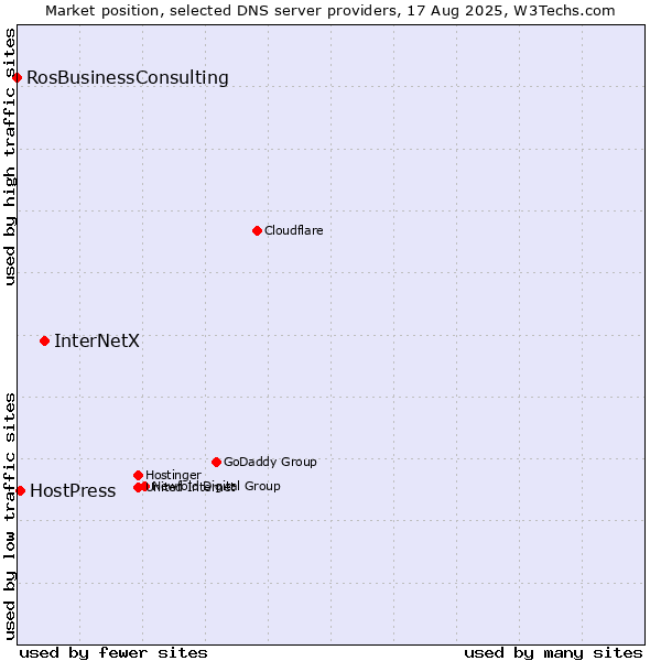 Market position of InterNetX vs. HostPress vs. RosBusinessConsulting