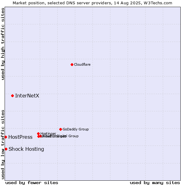 Market position of InterNetX vs. Shock Hosting vs. HostPress