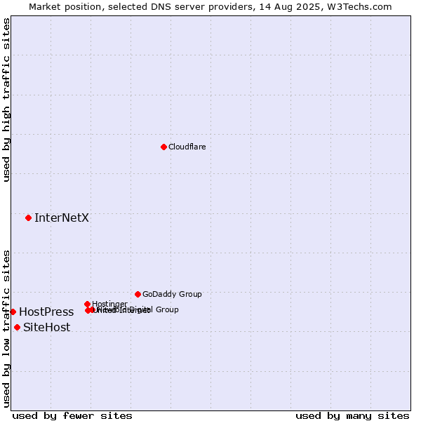 Market position of InterNetX vs. SiteHost vs. HostPress