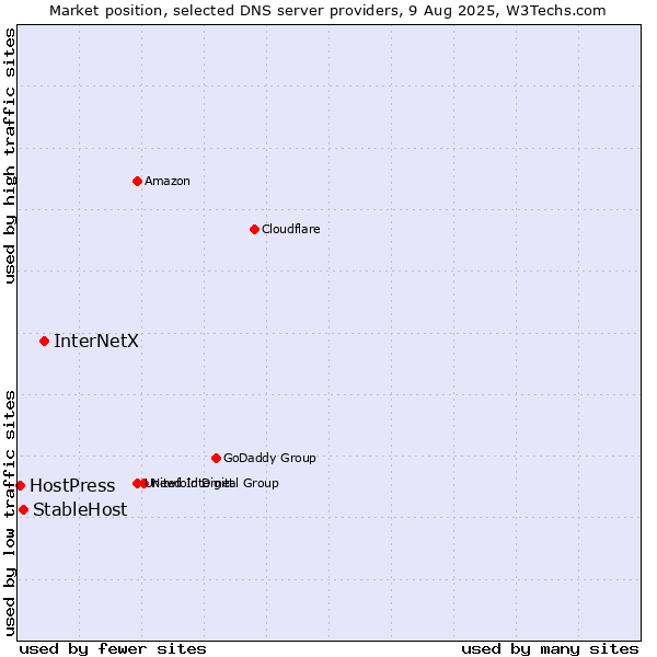 Market position of InterNetX vs. StableHost vs. HostPress