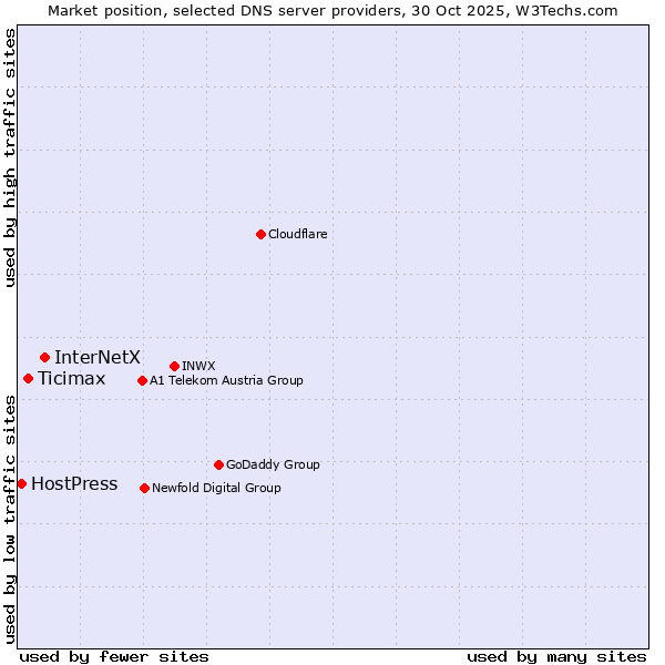 Market position of InterNetX vs. Ticimax vs. HostPress