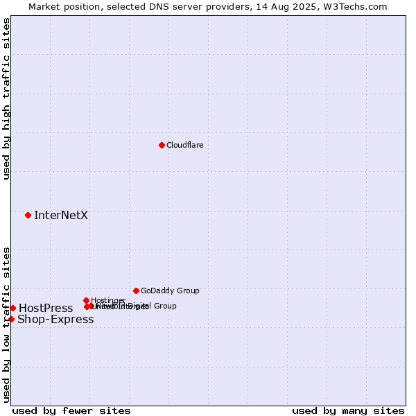 Market position of InterNetX vs. HostPress vs. Shop-Express