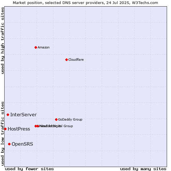 Market position of OpenSRS vs. InterServer vs. HostPress