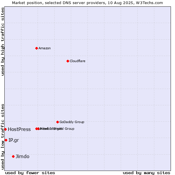 Market position of Jimdo vs. IP.gr vs. HostPress