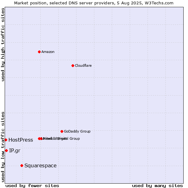 Market position of Squarespace vs. IP.gr vs. HostPress