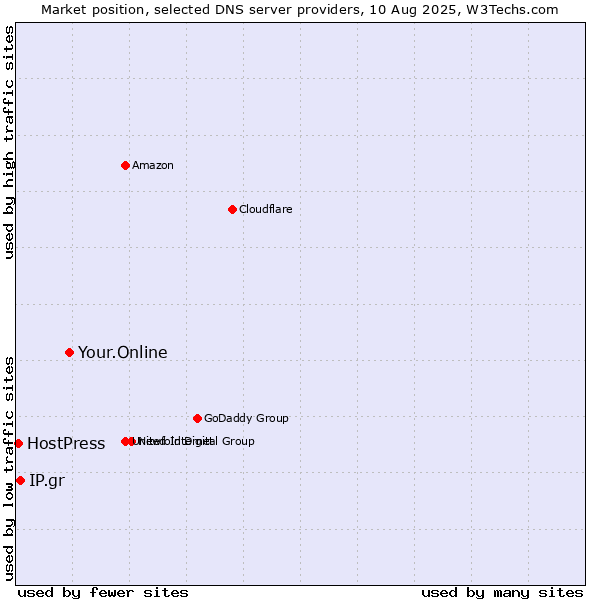 Market position of Your.Online vs. IP.gr vs. HostPress