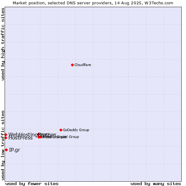 Market position of IP.gr vs. HostPress vs. WebHostingBuzz