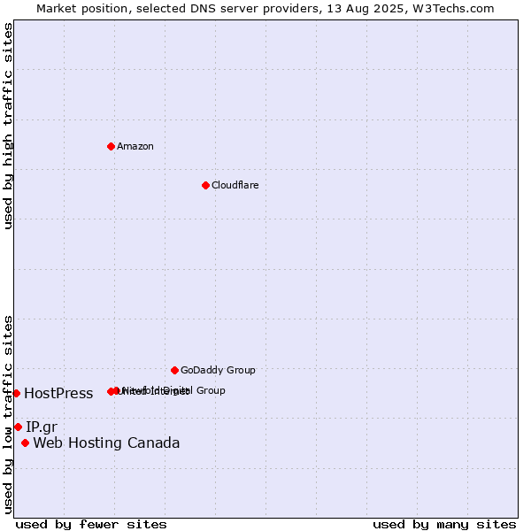 Market position of Web Hosting Canada vs. IP.gr vs. HostPress