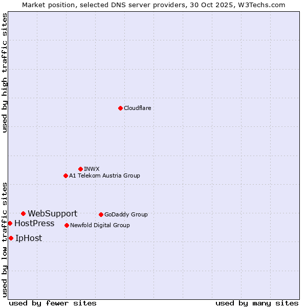 Market position of WebSupport vs. IpHost vs. HostPress
