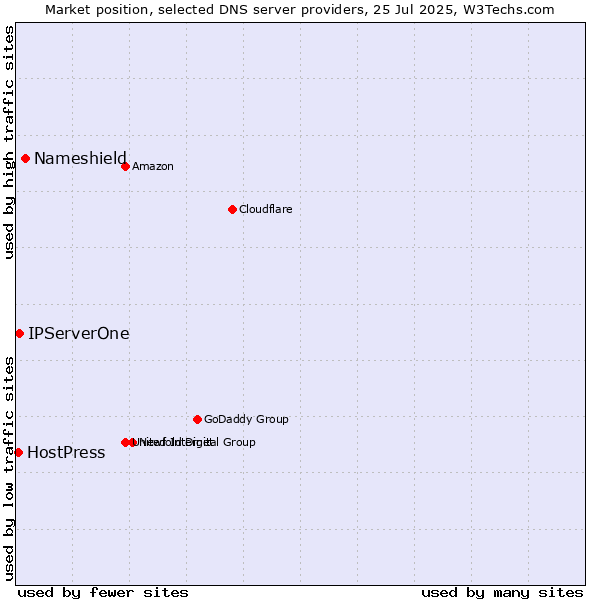 Market position of Nameshield vs. IPServerOne vs. HostPress