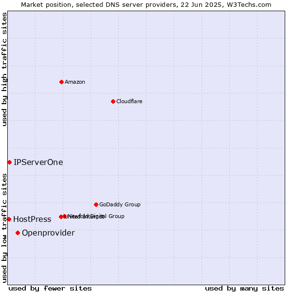 Market position of Openprovider vs. IPServerOne vs. HostPress