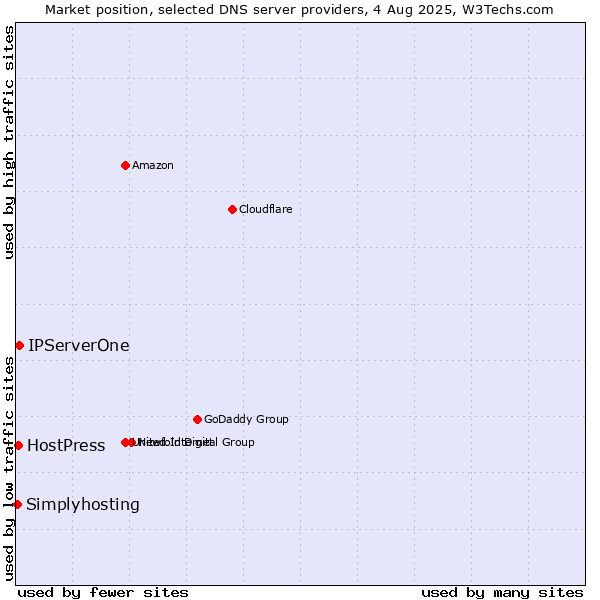 Market position of IPServerOne vs. HostPress vs. Simplyhosting