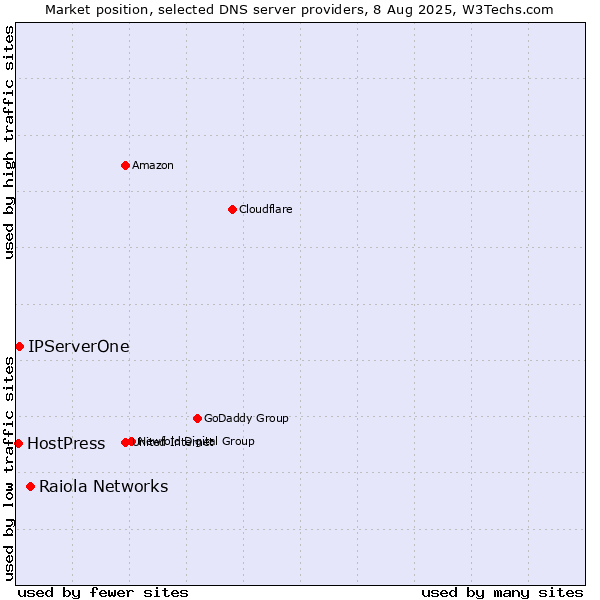 Market position of Raiola Networks vs. IPServerOne vs. HostPress