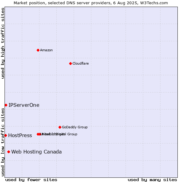 Market position of Web Hosting Canada vs. IPServerOne vs. HostPress