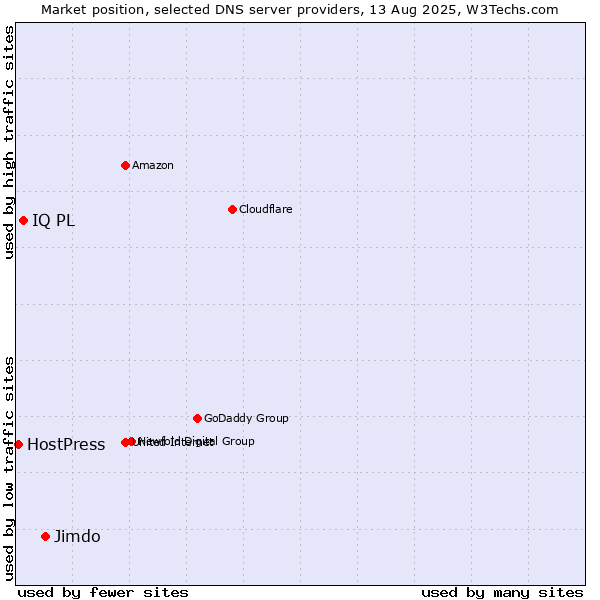 Market position of Jimdo vs. IQ PL vs. HostPress