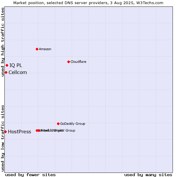 Market position of IQ PL vs. Cellcom vs. HostPress