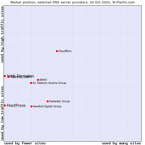 Market position of Name.com vs. Irish Domains vs. HostPress