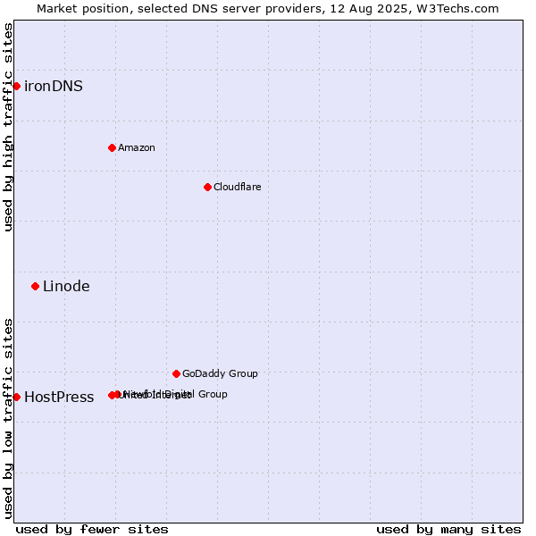 Market position of Linode vs. HostPress vs. ironDNS