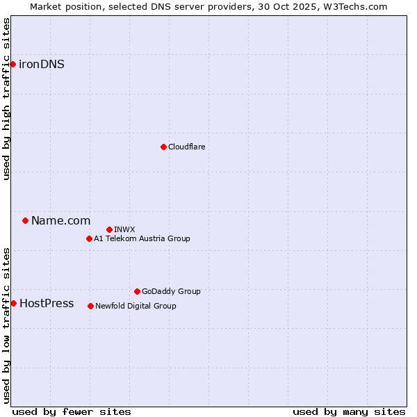 Market position of Name.com vs. HostPress vs. ironDNS