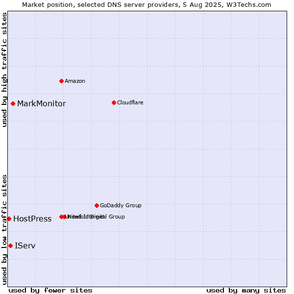 Market position of MarkMonitor vs. IServ vs. HostPress